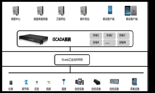 iSCADA监控平台